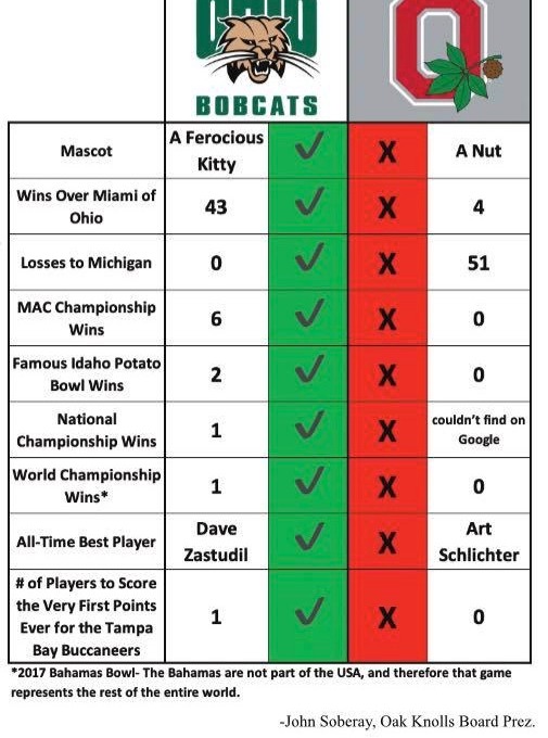 Well, you can't argue with facts!🤪🤪 
I was a Buckeye for 3 years, then a Bobcat for 2. (Yes-the 5 year plan😁) Proud to be an OU alumni, but love my Buckeyes! Guess I'll look like Christmas in red & green today!